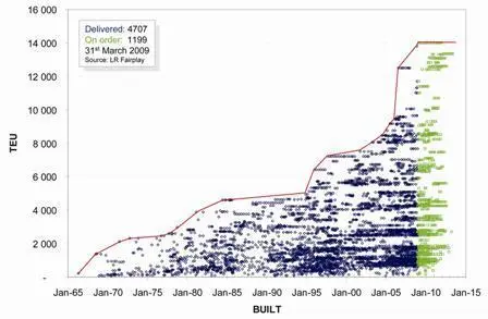 Container ships built and on order, TEU v. date of build. The red line gives the contour of the biggest ship deployed at a given time