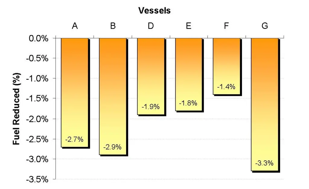 Fuel efficiency results of six-month, in-service field trial