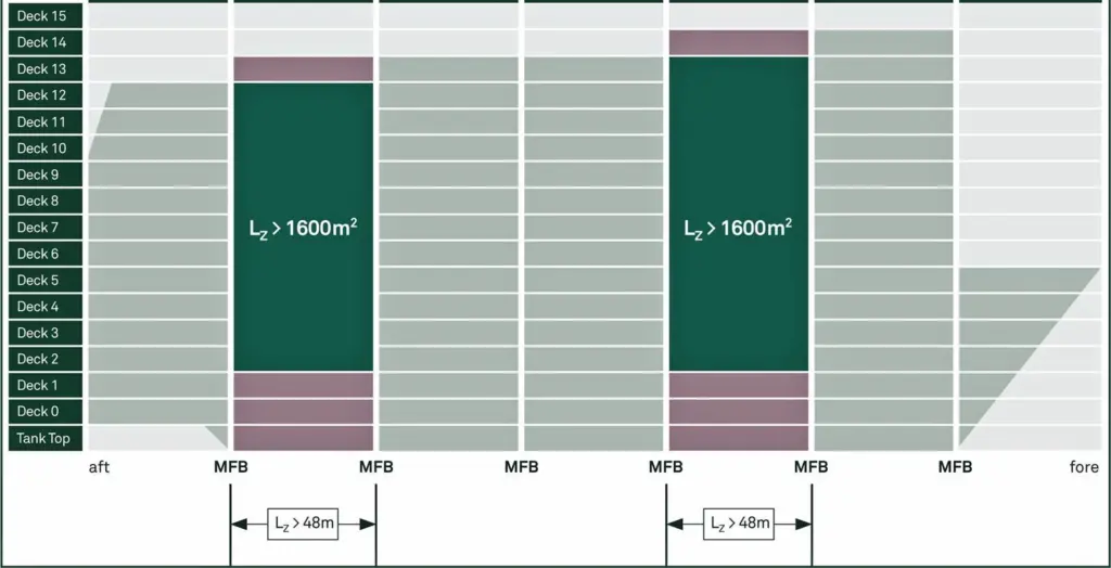 Figure 1: Typical layout of the decks and main fire bulkheads for a representative cruise vessel with 7 MVZs and 15 decks.The fire zones deviating from the maximum size allowed by SOLAS are highlighted