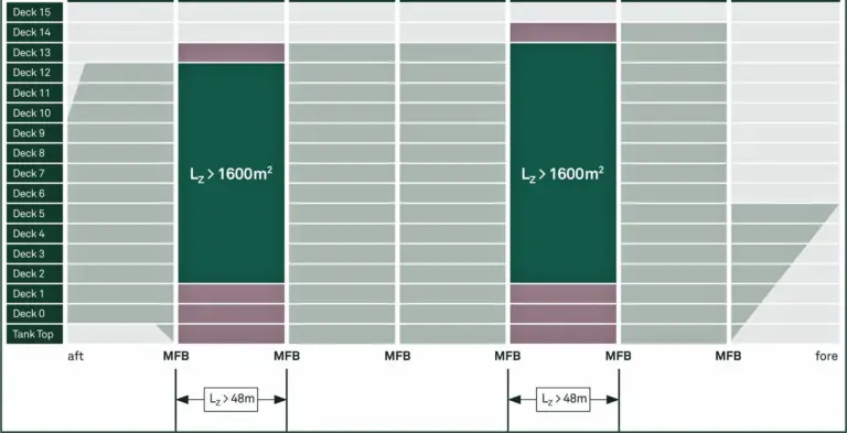 Figure 1: Typical layout of the decks and main fire bulkheads for a representative cruise vessel with 7 MVZs and 15 decks.The fire zones deviating from the maximum size allowed by SOLAS are highlighted
