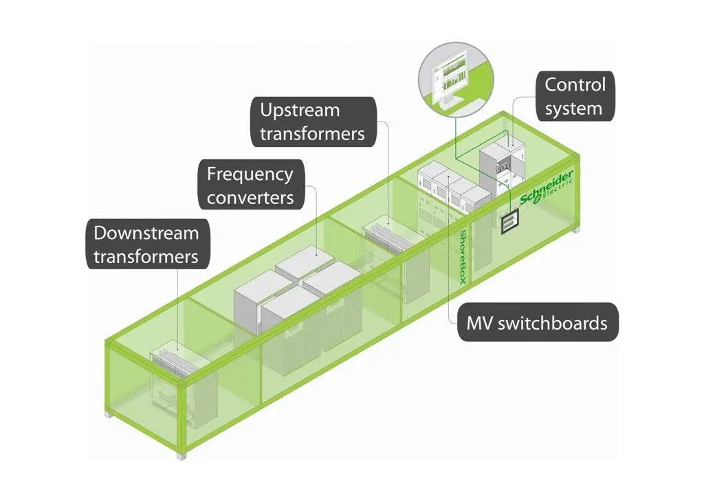 The ShoreBoX™ solution uses a Static Grid Frequency Conversion system
