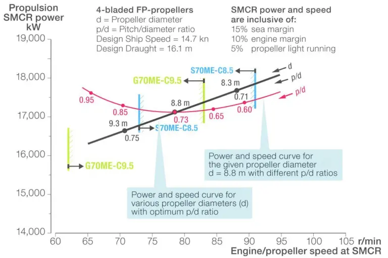 Influence of propeller diameter and pitch on SMCR for a 205,000dwt Large Capesize bulk carrier operating at 14.7 knots