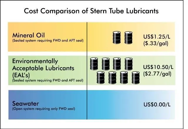 Thordon Bearings cost comparison of stern tube lubricants