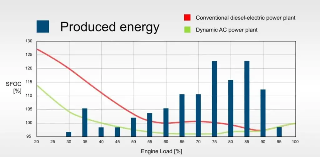 The Dynamic AC configuration enables fuel efficiencies where engines in a diesel electric vessel run on part load