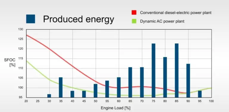 The Dynamic AC configuration enables fuel efficiencies where engines in a diesel electric vessel run on part load