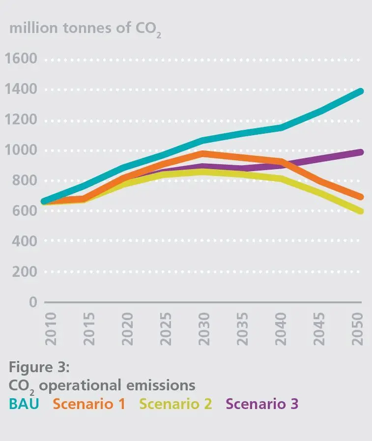 Differing CO2 impacts under the three alternative routes proposed in the 'Low Carbon Pathways 2050' report