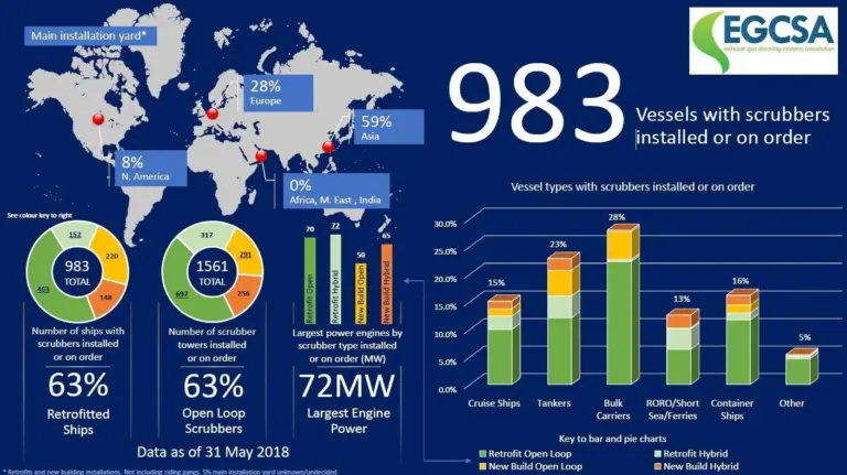The EGCSA survey reveals that the installation of exhaust gas cleaning systems has accelerated in preparation for the 2020 sulphur cap Photo: EGCSA