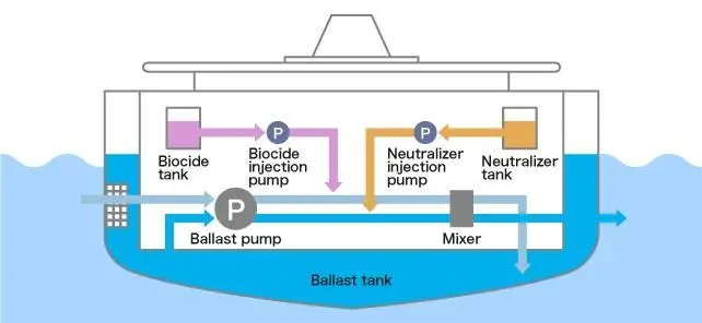 Kurita BWMS is a filter-free treatment system which disinfects the ballast water by dosing sodium hypochlorite Photo: Kurita