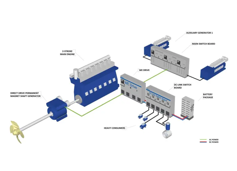Direct Drive Permanent Magnet Shaft Generator Solution with ESS. (Copyright: WE Tech)