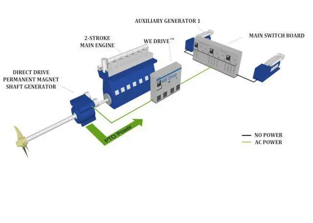 WE Tech Solutions' technology is to be supplied to Hyundai Mipo Dockyard for installation on four LPG carriers.