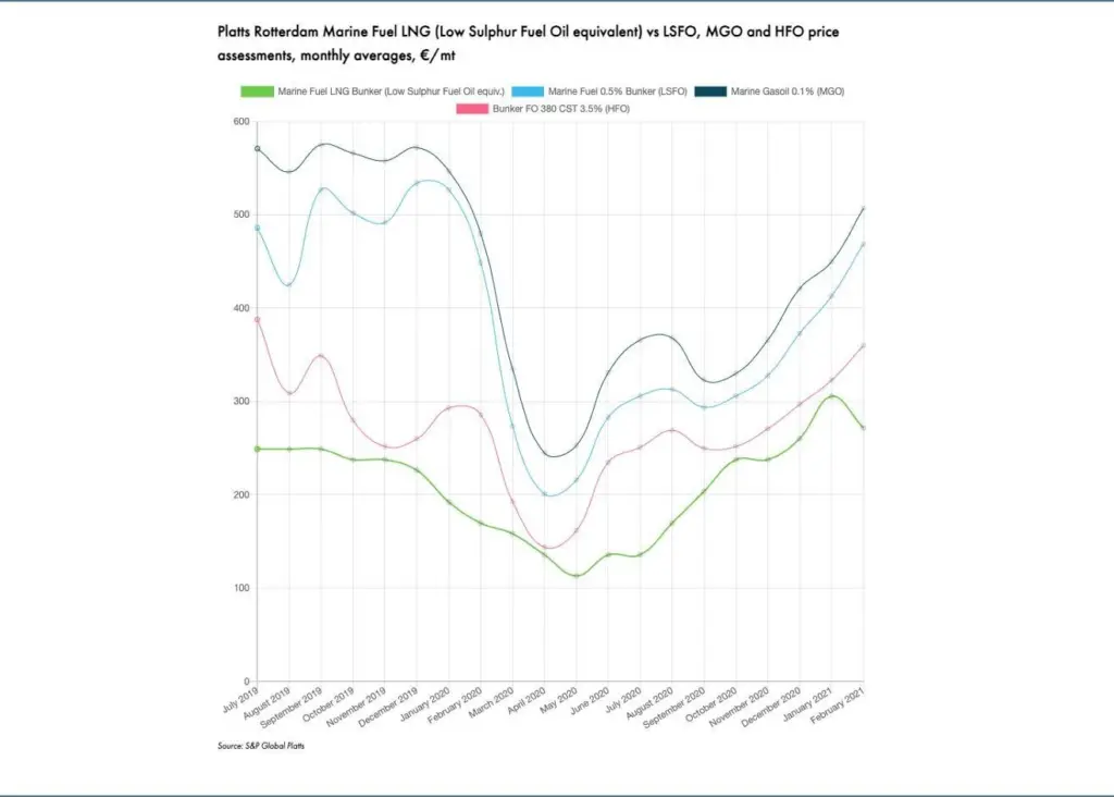 SEA-LNG will display Platts’ LNG price assessments on its website Photo: S&P Global Platts