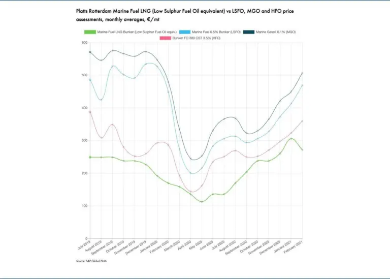 SEA-LNG will display Platts’ LNG price assessments on its website Photo: S&P Global Platts