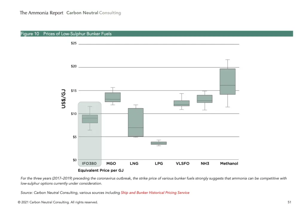 The Ammonia Report Fuel Price Comparison Chart (©Carbon Neutral Consulting)