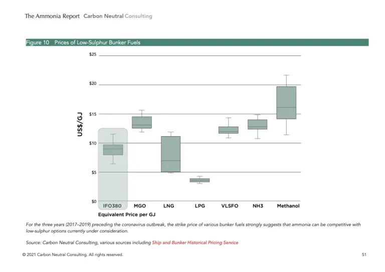 The Ammonia Report Fuel Price Comparison Chart (©Carbon Neutral Consulting)