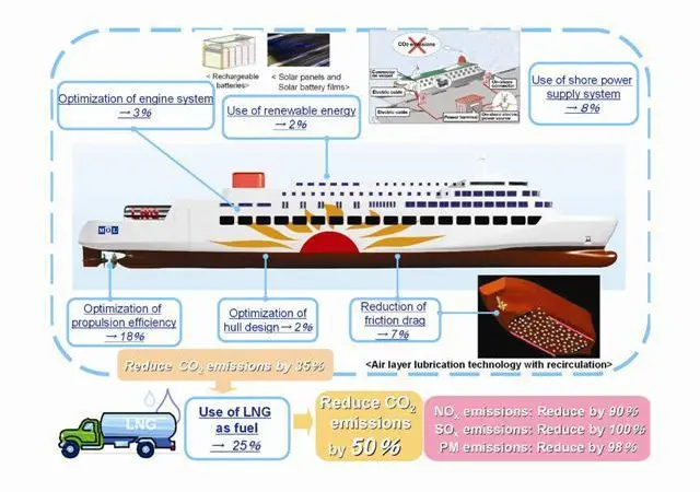 Diagram showing the main technologies and services