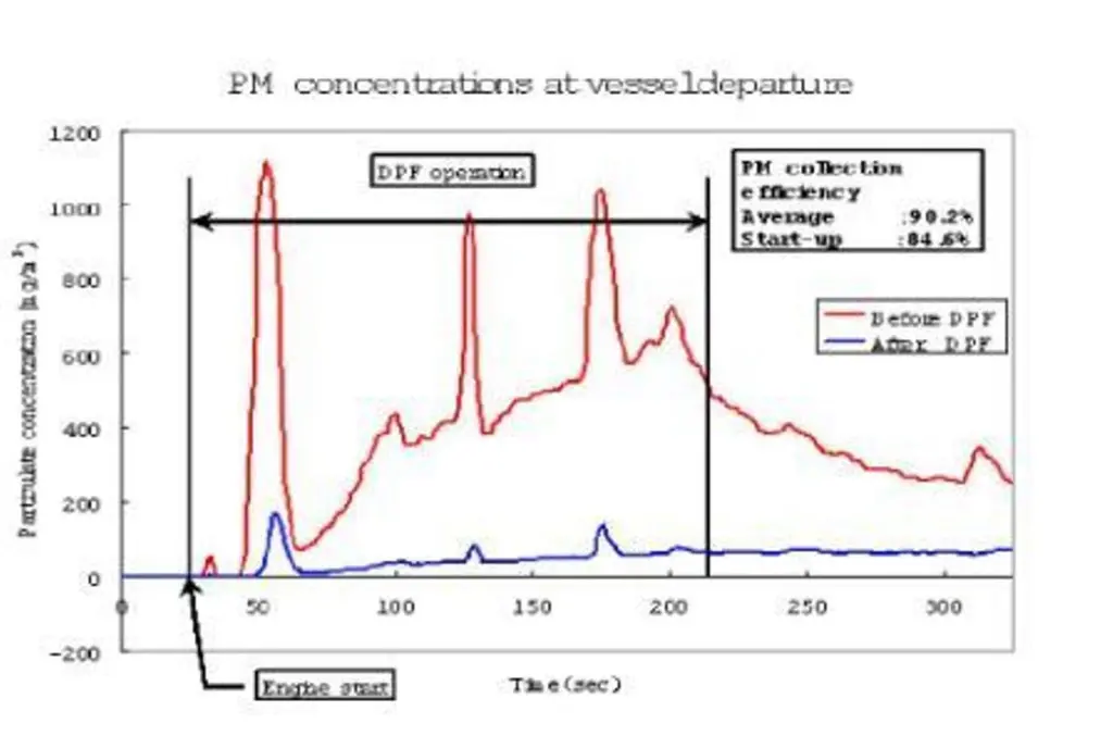 Particulate matter concentrations at vessel departure