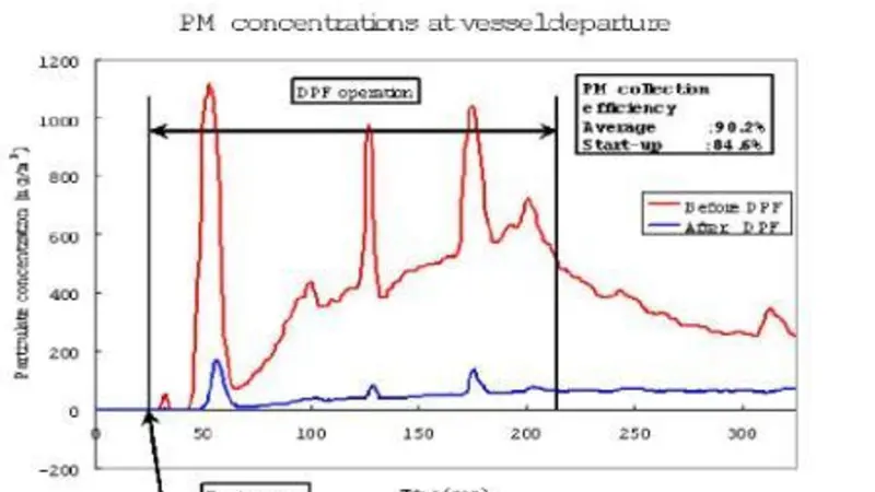 Particulate matter concentrations at vessel departure