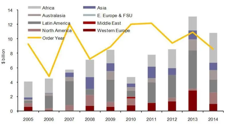 Global FPS installation Capex by region 2005-2014 (Source: The world floating production report 2010-2014, Douglas-Westwood)