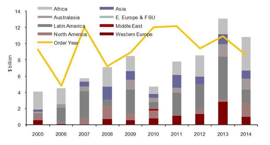 Global FPS installation Capex by region 2005-2014 (Source: The world floating production report 2010-2014, Douglas-Westwood)
