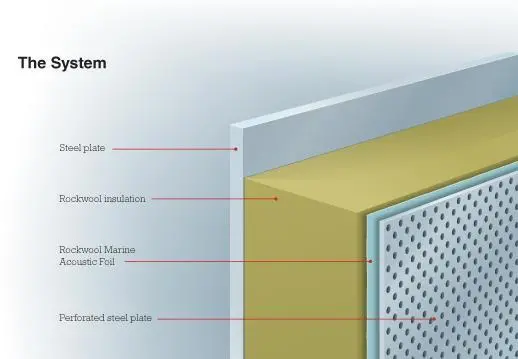 The Rockwool Marine Acoustic Foil system