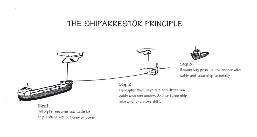 Operational principles of the sea anchor for ShipArrestor