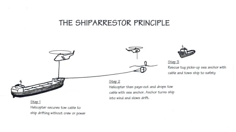 Operational principles of the sea anchor for ShipArrestor