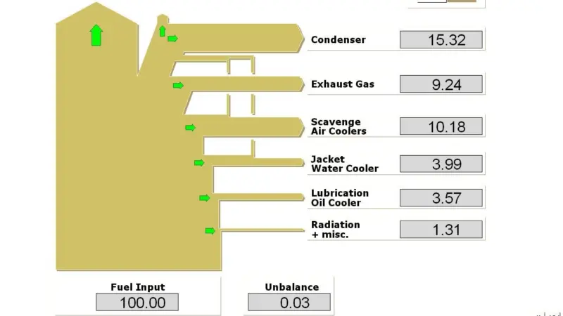 Sankey diagram visualises the energy efficiency of the engine
