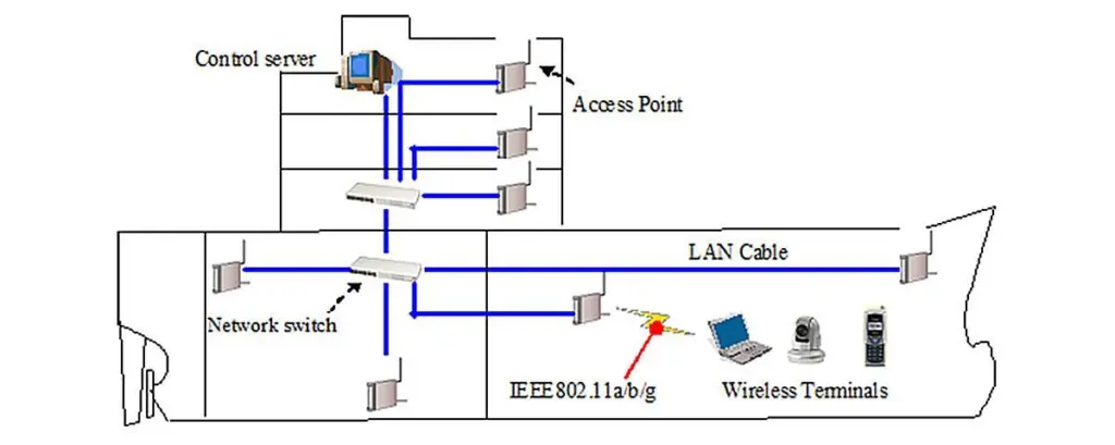 Example of the configuration of a typical wireless LAN system onboard ship (Class NK)