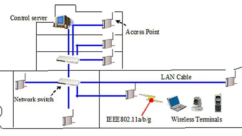 Example of the configuration of a typical wireless LAN system onboard ship (Class NK)