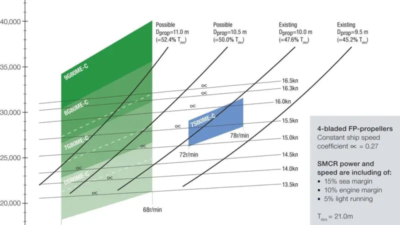 For VLCCs, it is estimated that the application of a 7G80ME-C will prompt an overall efficiency increase of 4-5%, compared with a 7S80ME-C9 or an alternative engine design with the same engine speed