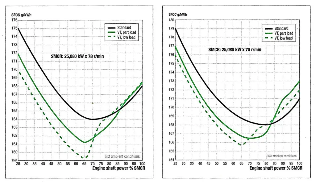 SFOC reductions with VT for (left) ME/ME-C and (right) MC/MC-C and ME-B engines