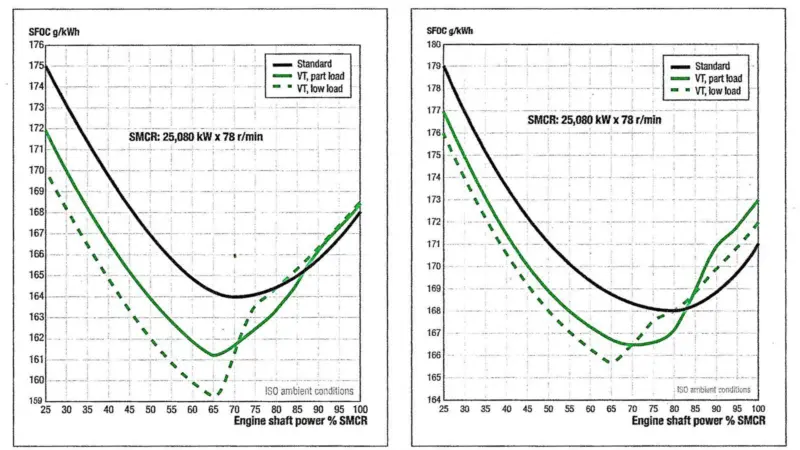 SFOC reductions with VT for (left) ME/ME-C and (right) MC/MC-C and ME-B engines