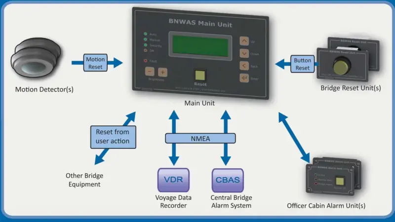 The BNWAS from Totem Plus
