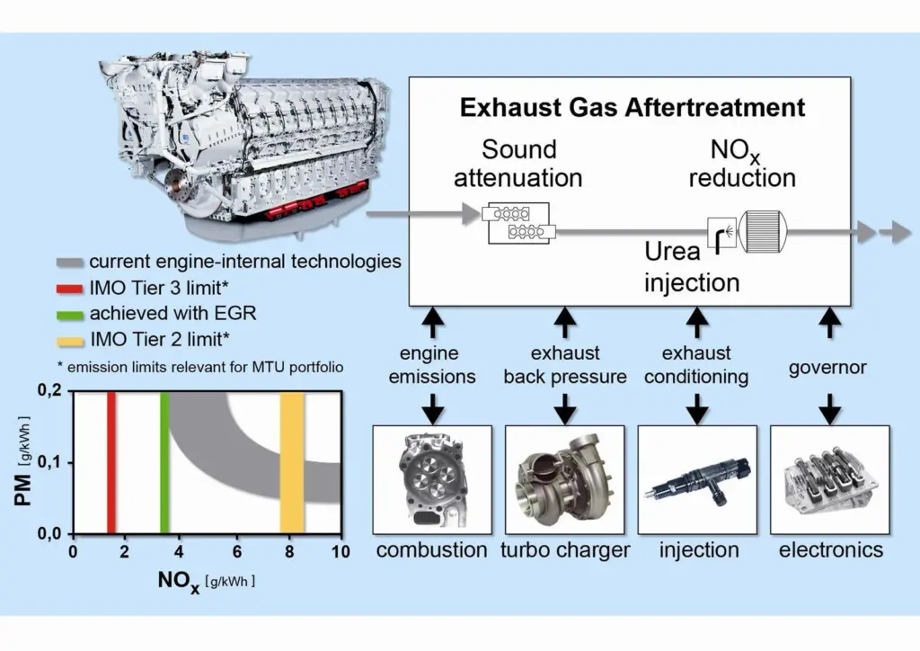 Exhaust gas after-treatment for patrol vessels