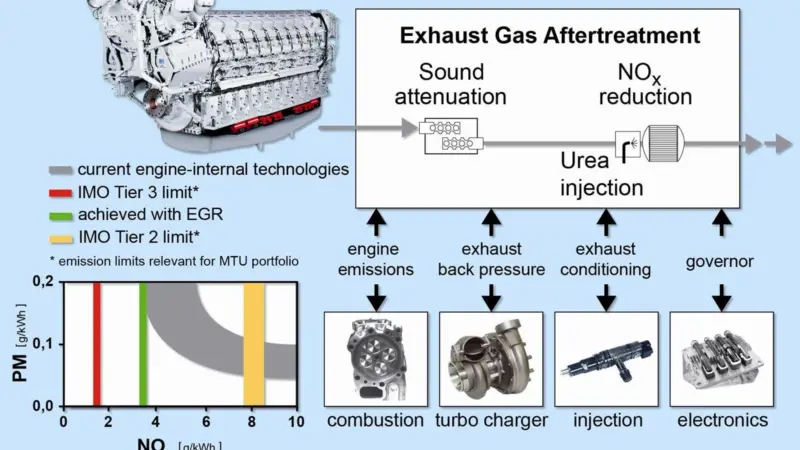 Exhaust gas after-treatment for patrol vessels