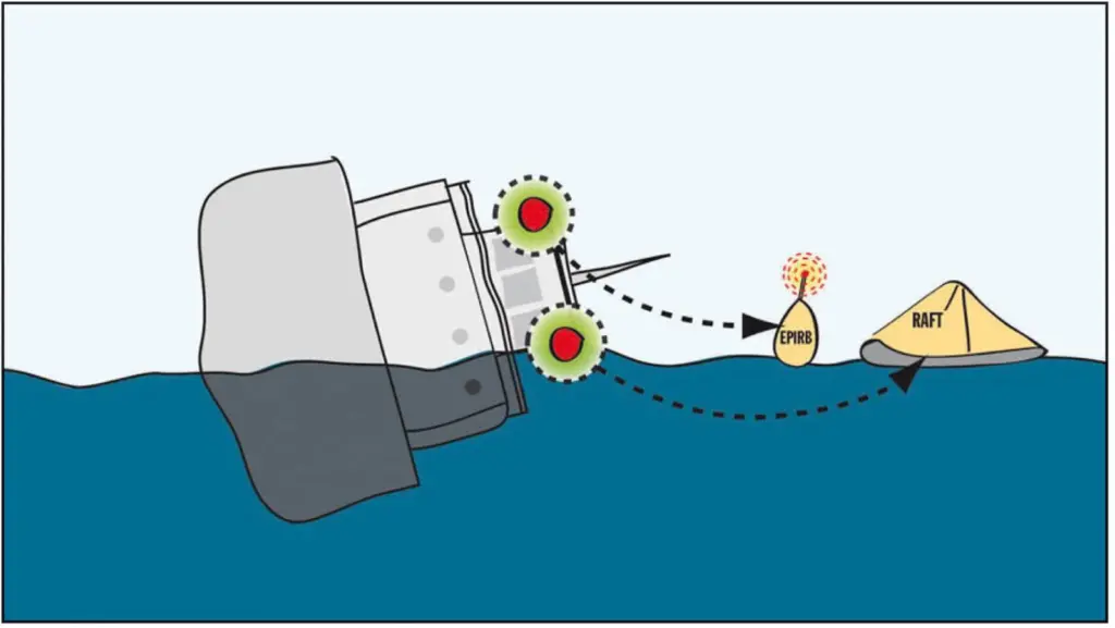 Today’s problem is that liferafts, epirbs or other safety equipment can be trapped under capsized vessels or fail to surface