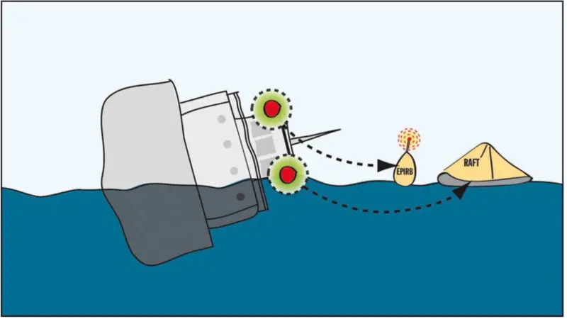 Today’s problem is that liferafts, epirbs or other safety equipment can be trapped under capsized vessels or fail to surface