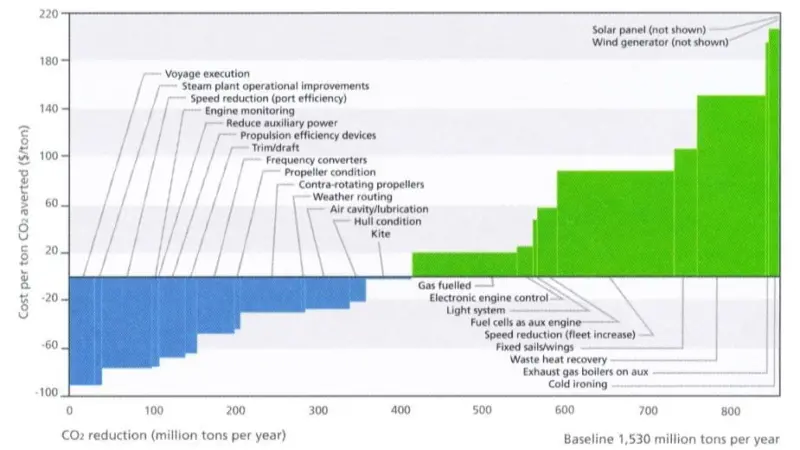 The emission savings that can result from air lubrication technology (source: DNV, 'Pathway to Low Carbon Shipping')