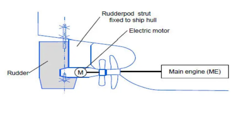 The ‘rudder-pod’ as presented by ABB in Oslo prior to Nor-Shipping