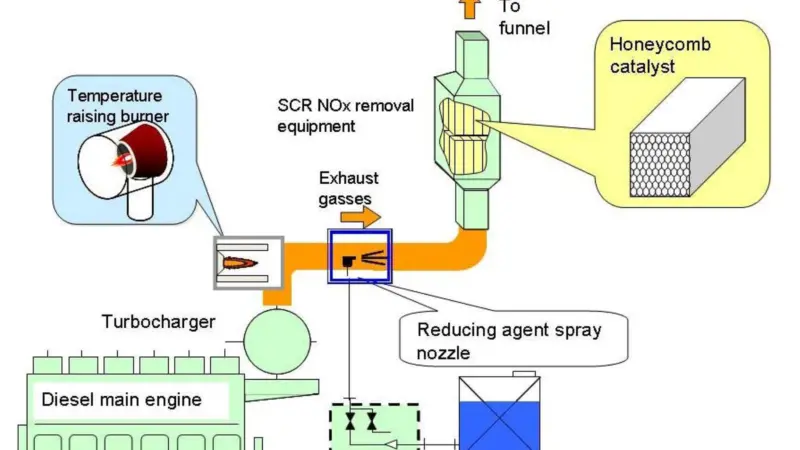 Diagram showing the SCR NOx removal system