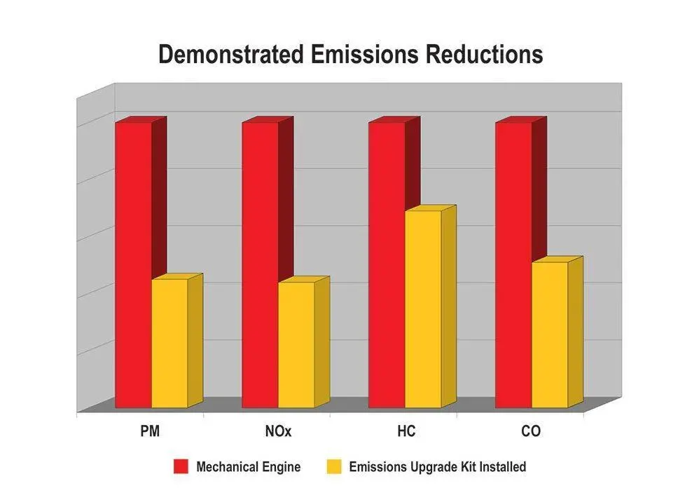 Benefits of the Cat 3500 engine upgrade kit