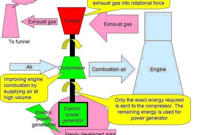 Diagram showing the hybrid turbocharger