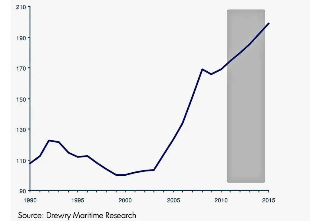 Evolution of total operating costs (Index: 2000=100): total operating costs