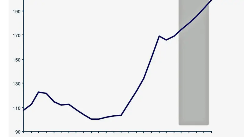 Evolution of total operating costs (Index: 2000=100): total operating costs