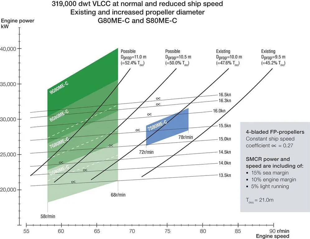 MAN estimates that use of a 7G80ME-C in a VLCC will give rise to an overall efficiency increase of 4%-5% compared with a 7S80ME-C9 or alternative design with the same running speed