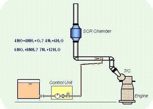 Basic SCR and reductant agent supply system