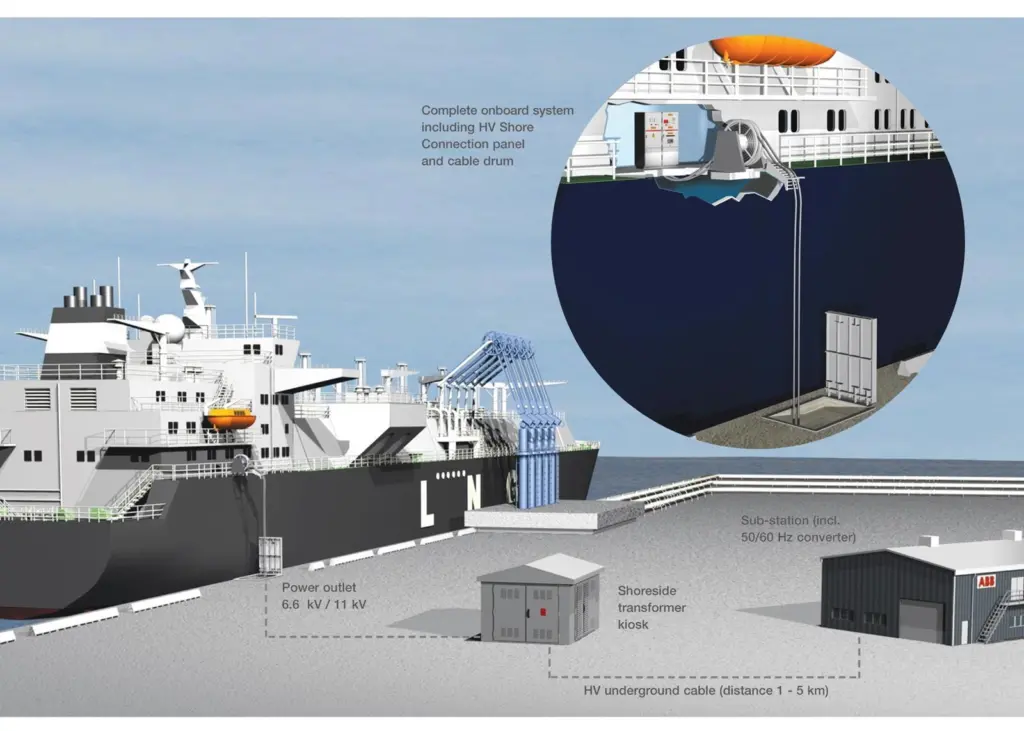 ABB’s shore to ship (STS) electrical connection technology