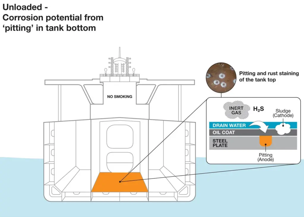 International’s paints protecting against corrosion potential from pitting in tank bottom have passed PSPC lab tests