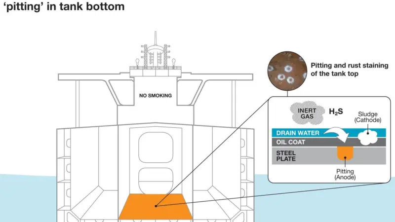International’s paints protecting against corrosion potential from pitting in tank bottom have passed PSPC lab tests