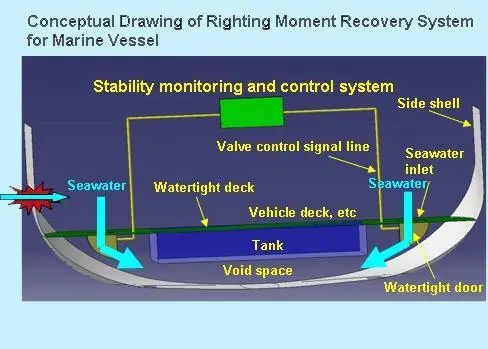 MHI's vessel righting moment recovery system